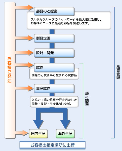 図表:ビジネスフロー