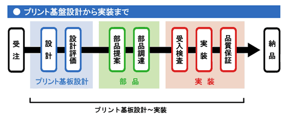 図表:プリント基盤設計から実装まで