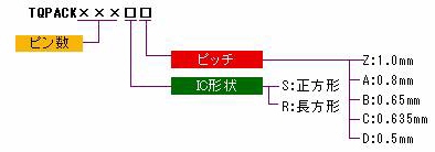 東京エレテック(TET) エミュレータ用コネクタ TQPACKシリーズ 図面