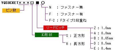 東京エレテック(TET) ICソケット YQSOCKETシリーズ 型番構成